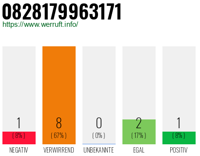 Rufnummer 0828179963171 Telefonnummer 0828179963171