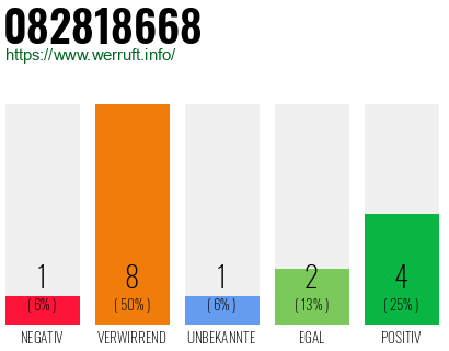 Rufnummer 082818668 Telefonnummer 082818668