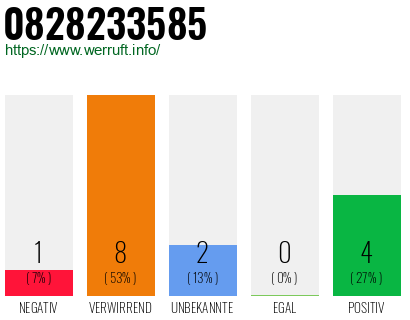 Rufnummer 0828233585 Telefonnummer 0828233585