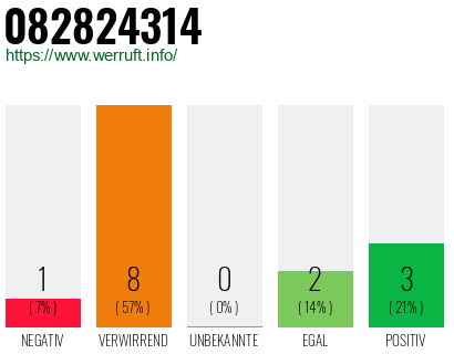 Rufnummer 082824314 Telefonnummer 082824314