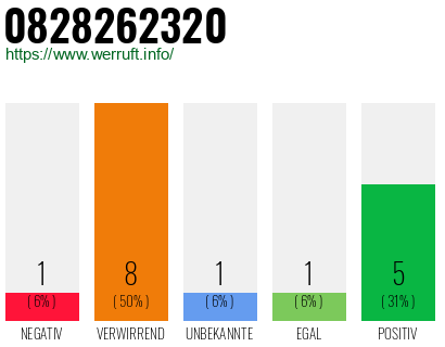 Rufnummer 0828262320 Telefonnummer 0828262320