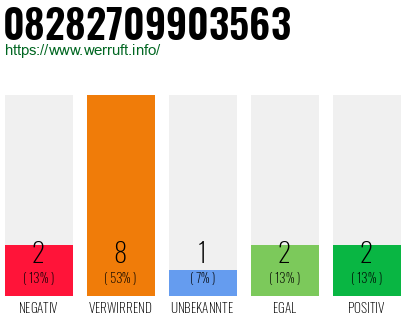 Rufnummer 08282709903563 Telefonnummer 08282709903563
