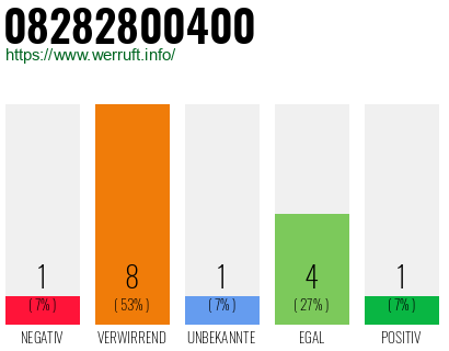 Rufnummer 08282800400 Telefonnummer 08282800400