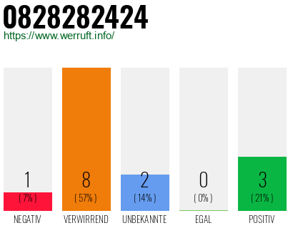Rufnummer 0828282424 Telefonnummer 0828282424