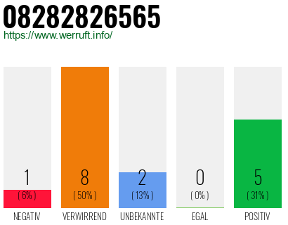 Rufnummer 08282826565 Telefonnummer 08282826565