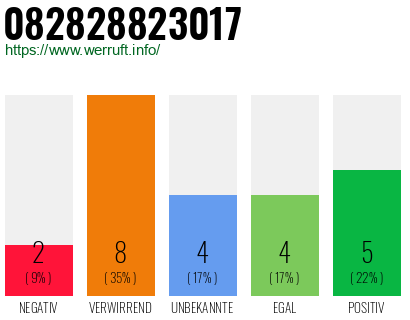 Rufnummer 082828823017 Telefonnummer 082828823017