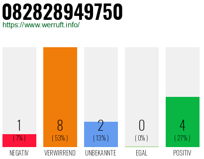 Rufnummer 082828949750 Telefonnummer 082828949750