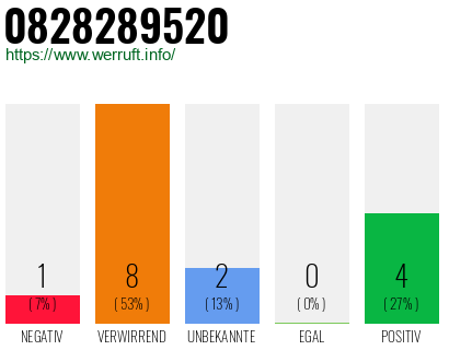 Rufnummer 0828289520 Telefonnummer 0828289520