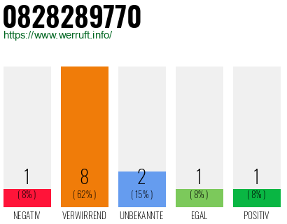 Rufnummer 0828289770 Telefonnummer 0828289770