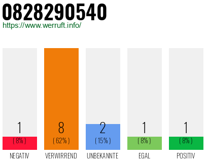 Rufnummer 0828290540 Telefonnummer 0828290540