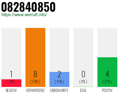 Rufnummer 082840850 Telefonnummer 082840850