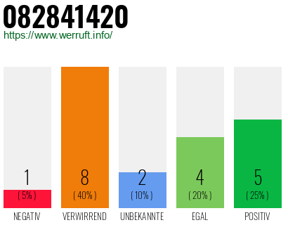 Rufnummer 082841420 Telefonnummer 082841420