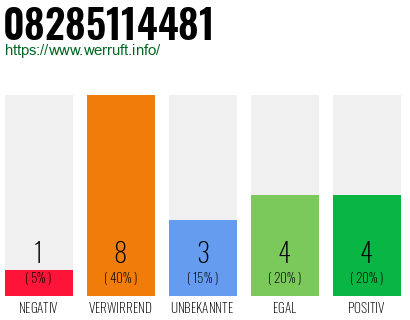Rufnummer 08285114481 Telefonnummer 08285114481