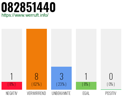 Rufnummer 082851440 Telefonnummer 082851440