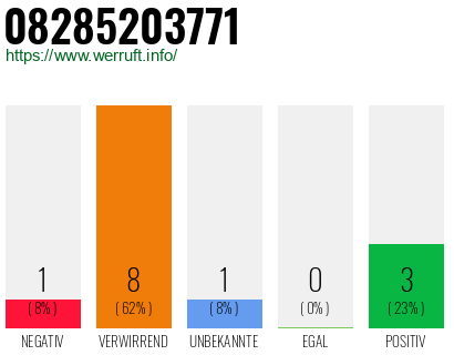 Rufnummer 08285203771 Telefonnummer 08285203771