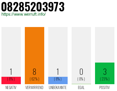 Rufnummer 08285203973 Telefonnummer 08285203973
