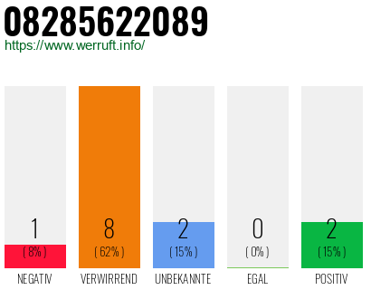 Rufnummer 08285622089 Telefonnummer 08285622089