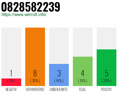 Rufnummer 0828582239 Telefonnummer 0828582239
