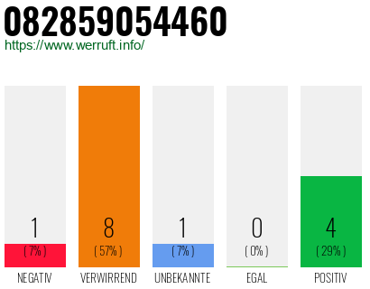 Rufnummer 082859054460 Telefonnummer 082859054460