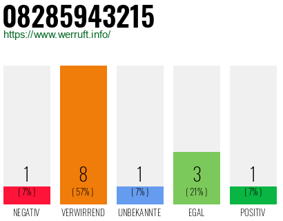 Rufnummer 08285943215 Telefonnummer 08285943215