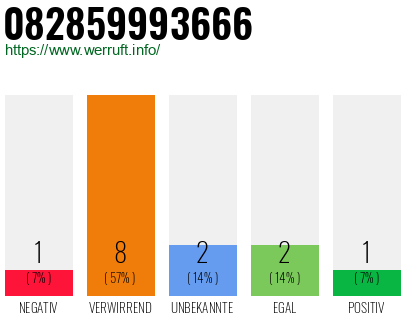 Rufnummer 082859993666 Telefonnummer 082859993666