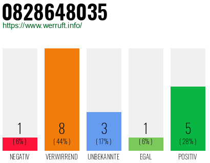 Rufnummer 0828648035 Telefonnummer 0828648035