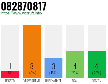 Rufnummer 082870817 Telefonnummer 082870817