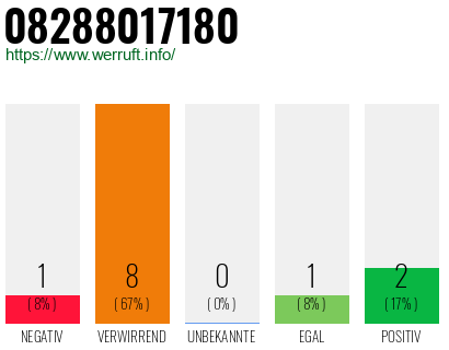 Rufnummer 08288017180 Telefonnummer 08288017180
