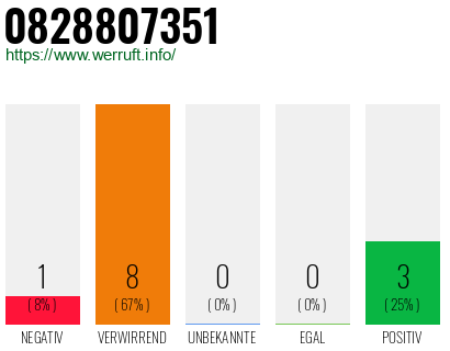 Rufnummer 0828807351 Telefonnummer 0828807351