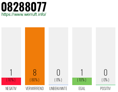 Rufnummer 08288077 Telefonnummer 08288077