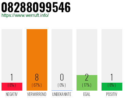 Rufnummer 08288099546 Telefonnummer 08288099546