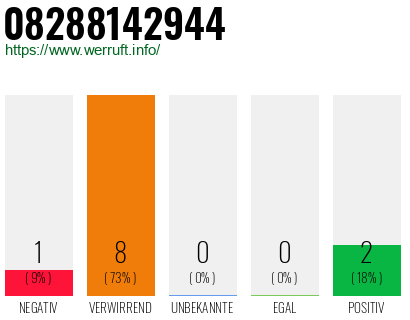 Rufnummer 08288142944 Telefonnummer 08288142944