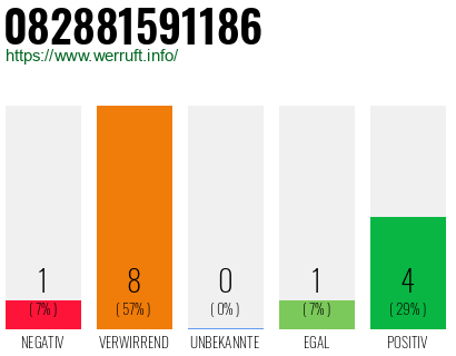 Rufnummer 082881591186 Telefonnummer 082881591186