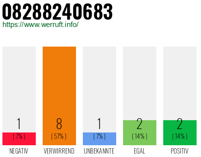 Rufnummer 08288240683 Telefonnummer 08288240683