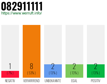 Rufnummer 082911111 Telefonnummer 082911111