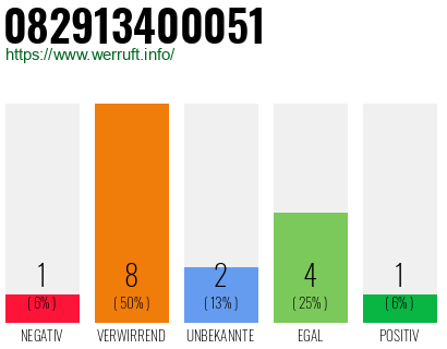 Rufnummer 082913400051 Telefonnummer 082913400051