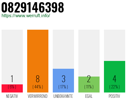 Rufnummer 0829146398 Telefonnummer 0829146398