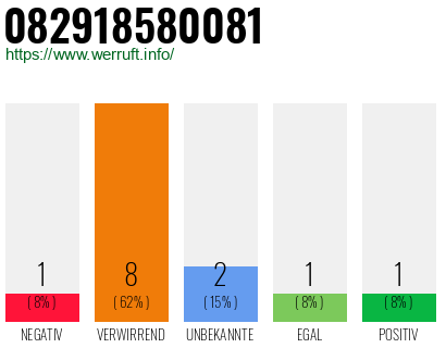 Rufnummer 082918580081 Telefonnummer 082918580081
