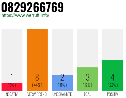 Rufnummer 0829266769 Telefonnummer 0829266769