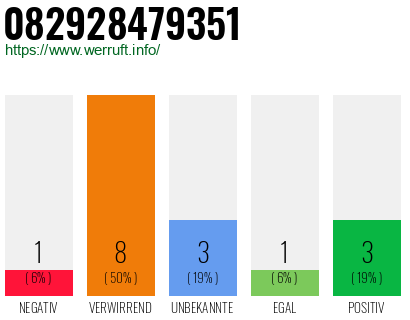 Rufnummer 082928479351 Telefonnummer 082928479351