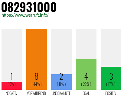 Rufnummer 082931000 Telefonnummer 082931000