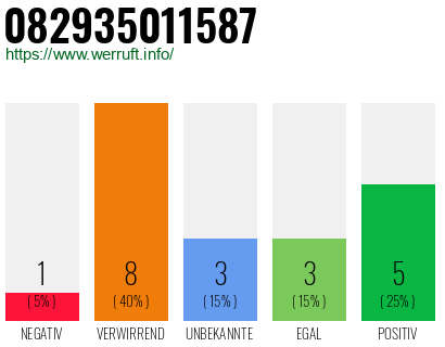 Rufnummer 082935011587 Telefonnummer 082935011587