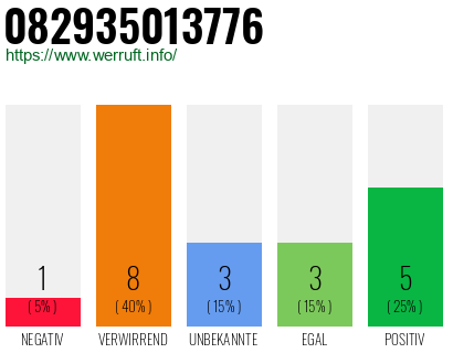 Rufnummer 082935013776 Telefonnummer 082935013776