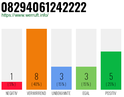 Rufnummer 08294061242222 Telefonnummer 08294061242222