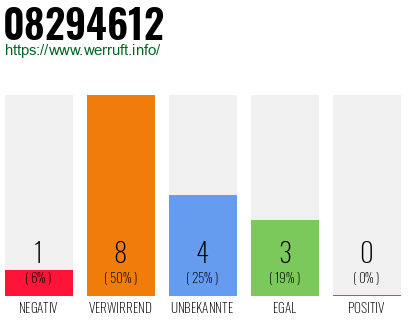 Rufnummer 08294612 Telefonnummer 08294612