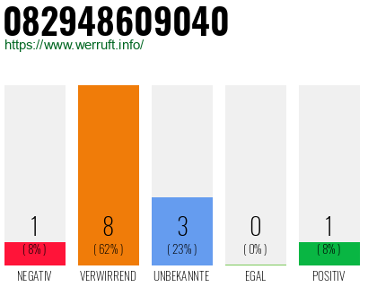 Rufnummer 082948609040 Telefonnummer 082948609040