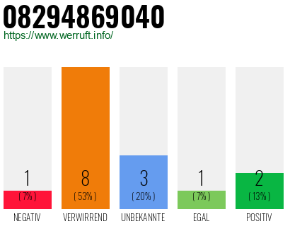 Rufnummer 08294869040 Telefonnummer 08294869040