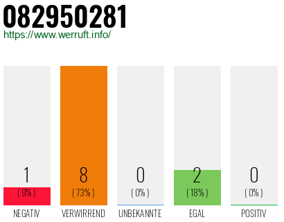 Rufnummer 082950281 Telefonnummer 082950281