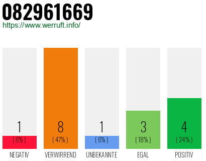 Rufnummer 082961669 Telefonnummer 082961669