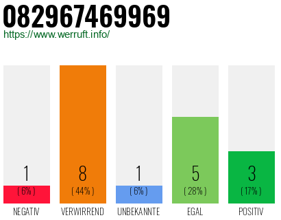 Rufnummer 082967469969 Telefonnummer 082967469969